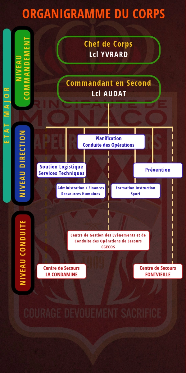 Organigramme CSPM